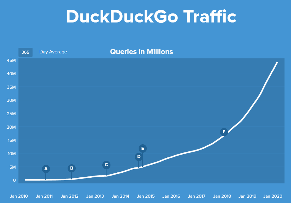 Crecimiento DuckDuckGo